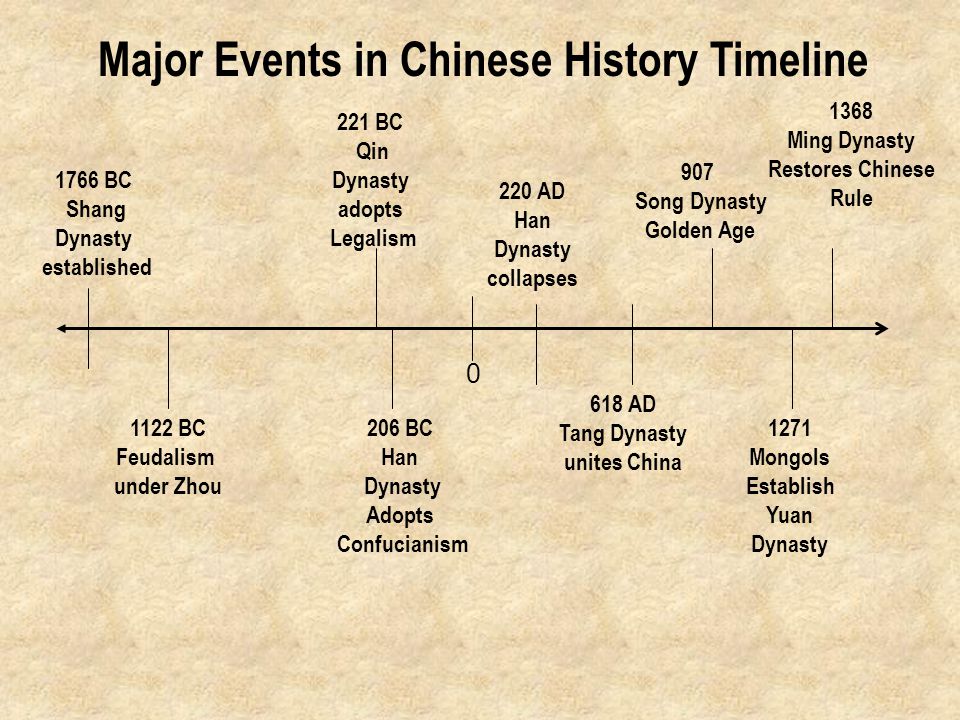 Comparing the worlds. Timeline история. Chinese Dynasties timeline. Династии Китая хронология. Временная шкала династий Китая.